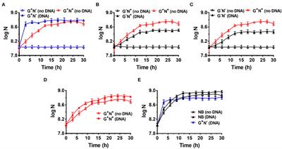 Escherichia coli Can Eat DNA as an Excellent Nitrogen Source to Grow Quickly